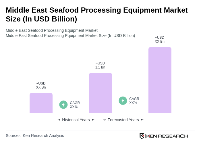 Middle East Seafood Processing Equipment Market Size